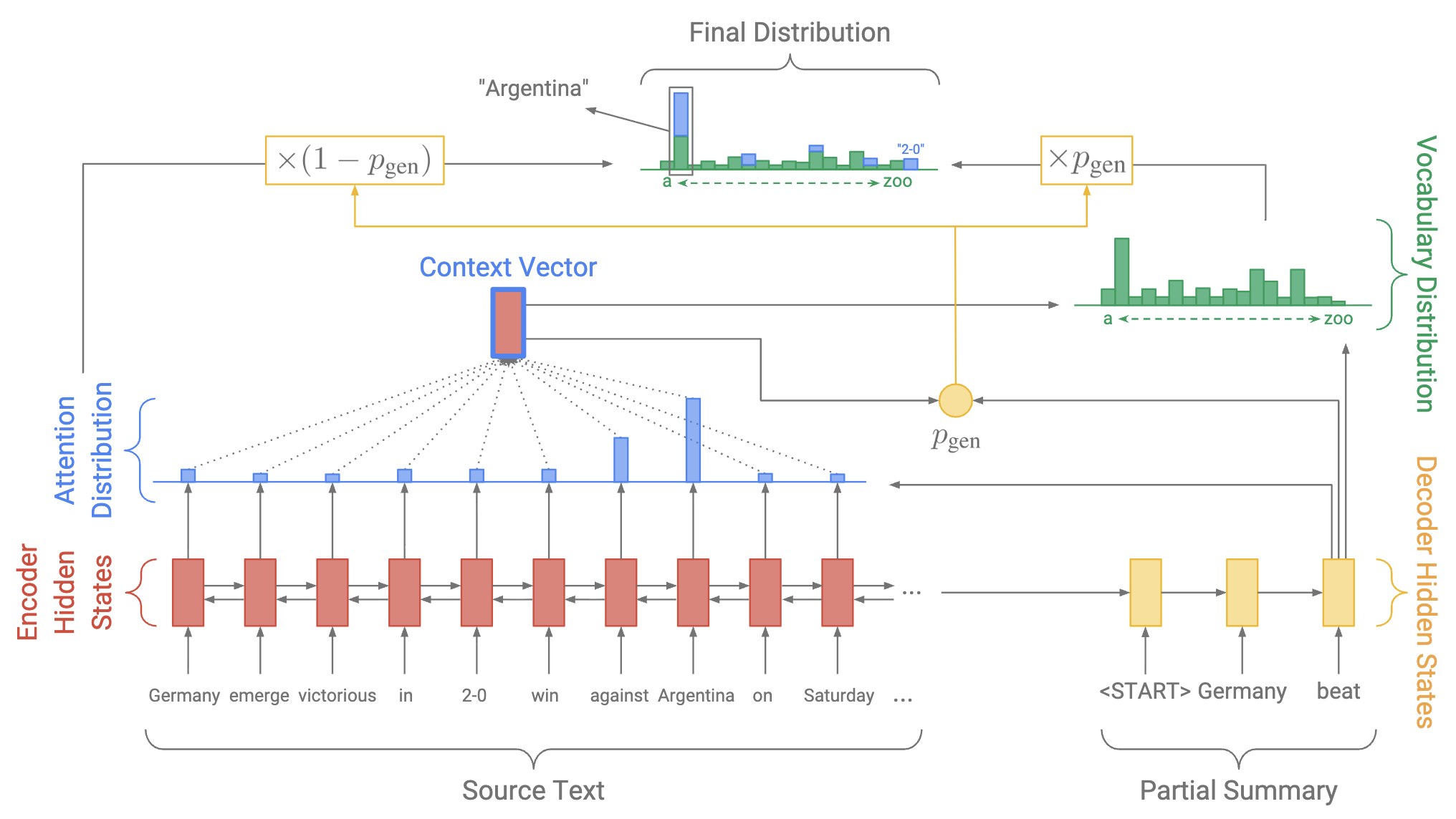 Pointer-generator architecture diagram used in the SIGMORPHON 2020 systems